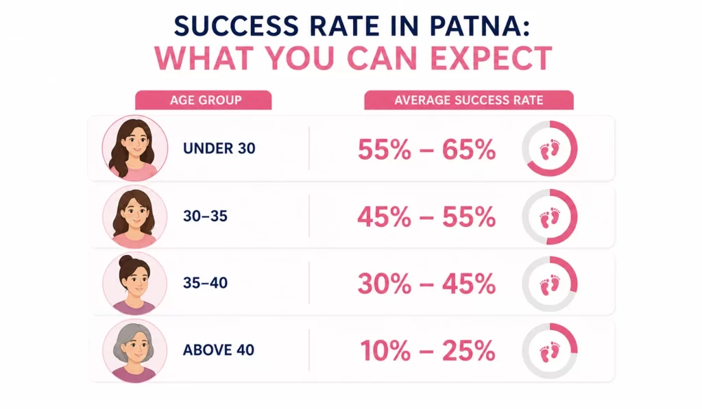 IVF Success rates by age group in Patna


